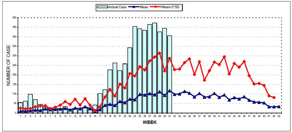 Lao PDR As of 4 August, there were 5,74 cases of dengue with 7 deaths reported in Lao PDR in 217, with 46 cases reported in epi week 31.