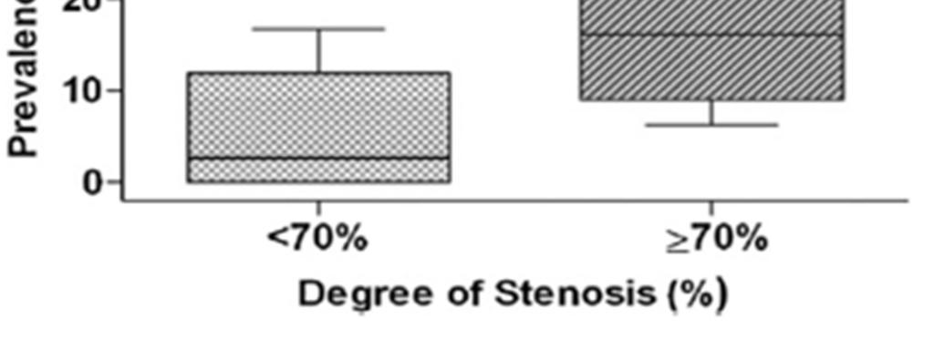 Prevalence of HITS in 70% and 70% asymptomatic stenosis.