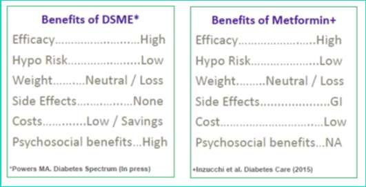 8% of individuals with newly diagnosed T2D with private health insurance received DSME/S within 12 months of diagnosis 5% of Medicare participants received DSME/S https://www.diabeteseducator.