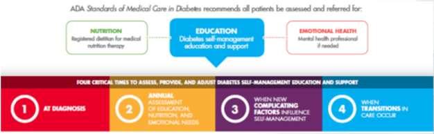 13 Guiding Principles and Patient-Centered Care The algorithm relies on 5 guiding principles that represent how DSME/S should be provided. All 5 support patient-centered care. 1. Patient engagement 2.