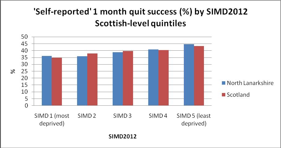 in school children prevalence (regular smokers),as reported in the 2013 SALSUS survey for S2 school pupils (1.5%), was not significantly different than the Scottish average (1.