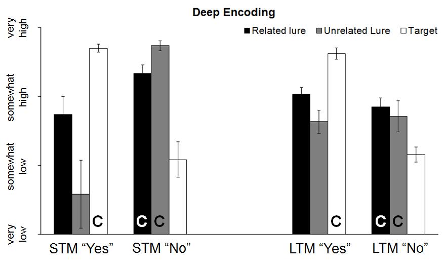 Processing depth and false recognition in STM and LTM 33 Figure 2 Experiment 1 mean confidence