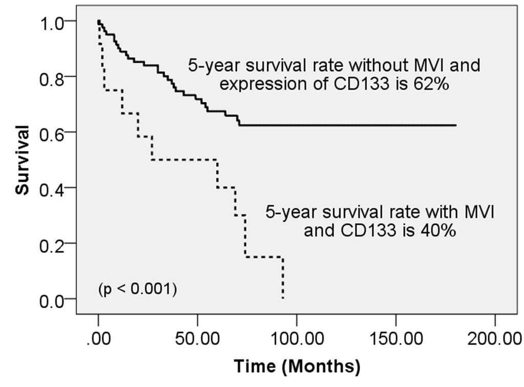 OVERALL SURVIVAL WITH MVI AND CD133 CD133 + expression and MVI in the explanted tumors was an