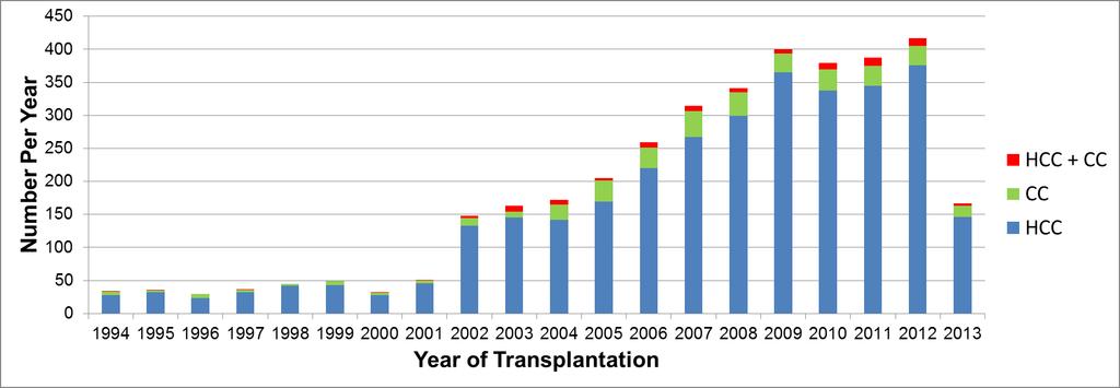LT FOR PRIMARY LIVER MALIGNANCY UNOS Database 4,049 patients have been
