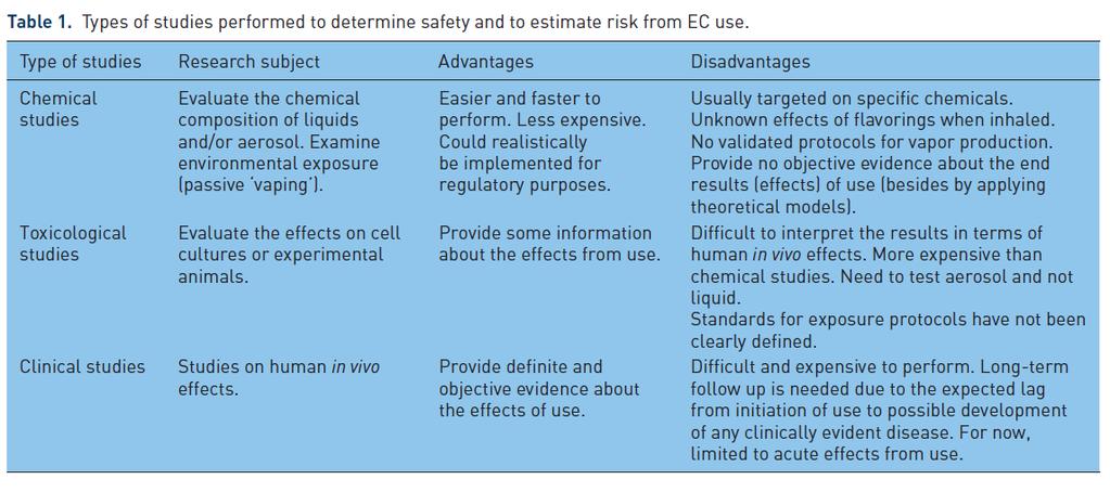 SAFETY ECIGS: clinical studies Source: Safety evaluation and risk assessment of electronic
