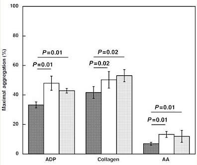 Aspirin in diabetes: high on-treatment platelet reactivity Maximal percentage of platelat aggregation following