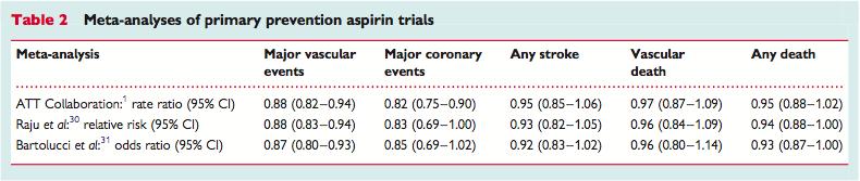Aspirin in primary prevention in general population Earlier 6 trial of ASA in primary prevention All 9 trial of ASA in primary prevention - More recent trials do not materially change picture from