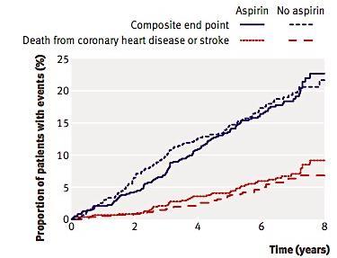 Aspirin in primary prevention in diabetics JPAD No differences in total percentage of atherosclerotic events (primary endpoint) POPADAD No differences in primary endpoint (death from coronary heart