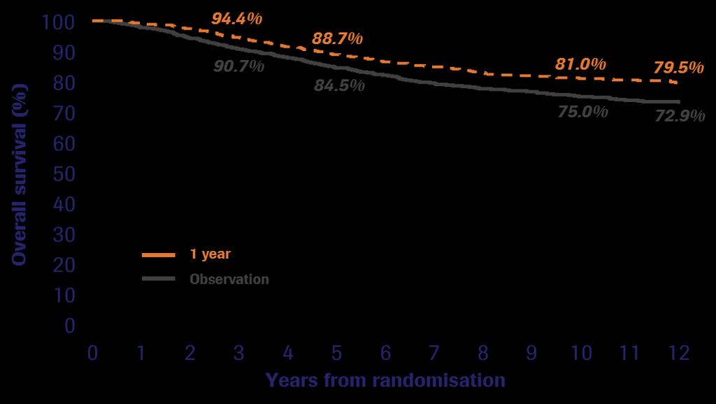 3 years median follow-up Time (years) Trastuzumab IV approval in HER2-positive ebc