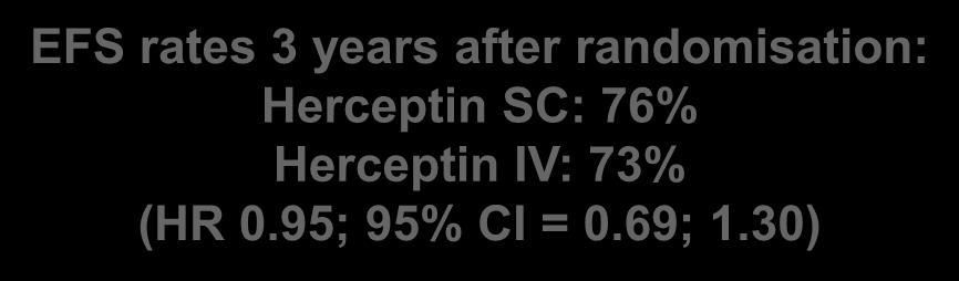 0 Randomised treatment Herceptin IV Herceptin SC N at risk Herceptin IV Herceptin SC 0 4 8 12 16 20 24 28 32 36 40 44 48 52 Months 297 288 277 264 254 238 225 215 206 181