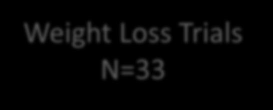 Weight Loss Trials N=33 Vs.