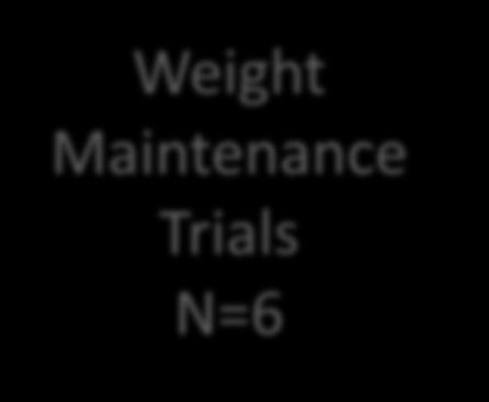 vs. Other Non-Weight Loss Trials
