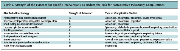 Strength of Evidence for Risk Reduction Strategies