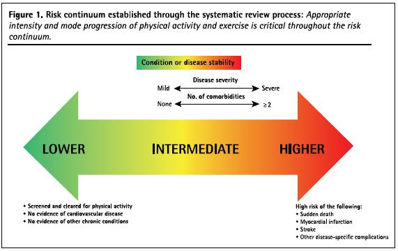 Figure 1. Evidence-based risk continuum from Bredin SS et al.