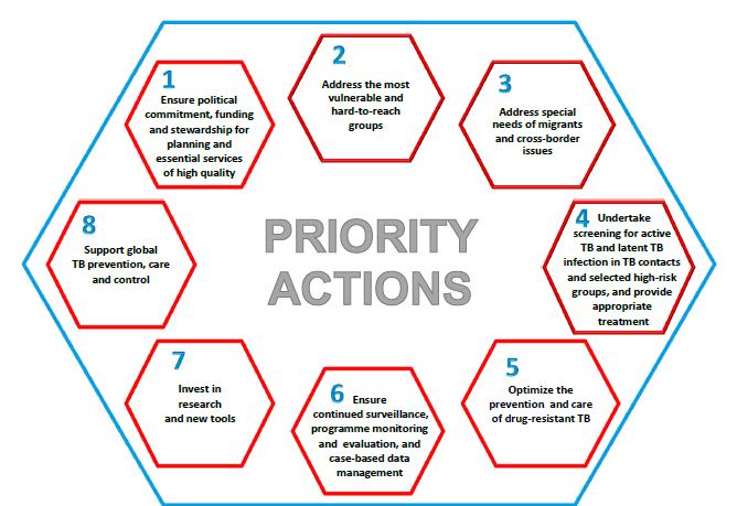 priority actions