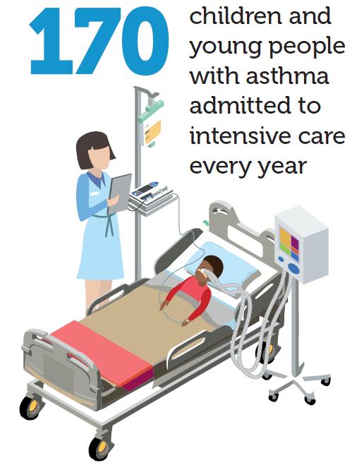 Severe asthma