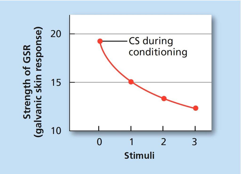 Figure 5.2 Strength of the Generalized Response An example of stimulus generalization.