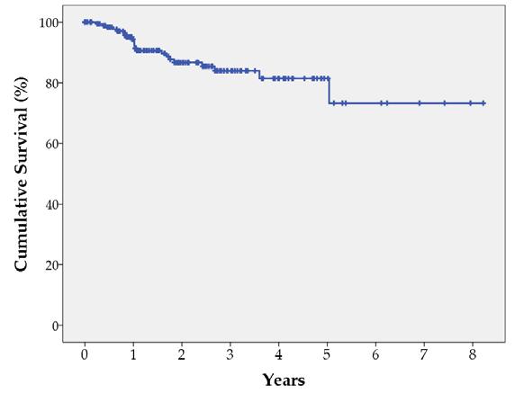 Durability of clinical response to infliximab in paediatric luminal CD Secondary Loss of Responsiveness Complete loss of benefit from IFX after significant benefit had been obtained, despite