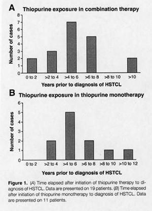 Risk of HSTCL: Monotherapy with anti-tnf vs.combination therapy anti-tnf + thiopurine Deepak et al.