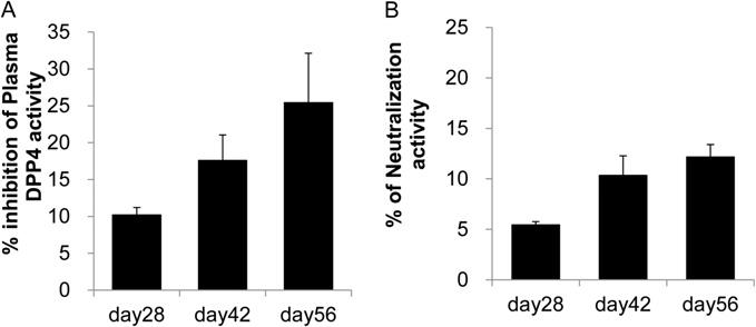 Fig. S1. Evaluation of DPP4 inhibition activity and neutralization activity in a time-dependent manner in normal diet-fed mice.