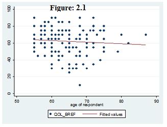 Table-6: ANOVA Comparison of demographic and socio-economic variables and mean scores for quality of life Variables N Mean ± SD Source of Variation df Mean Significance F-value Square (P- Value)