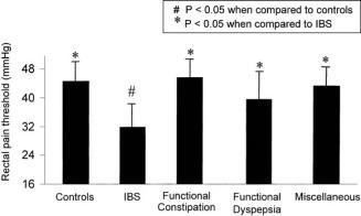 Pain develops at a lower threshold in IBS subjects Hypersensitive gut Rectal pain threshold