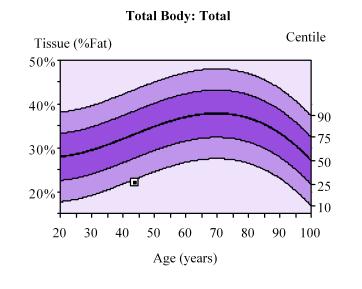 The Y-axis displays the percentage of fat in tissue. The x-axis displays the age range from 20 to 100.