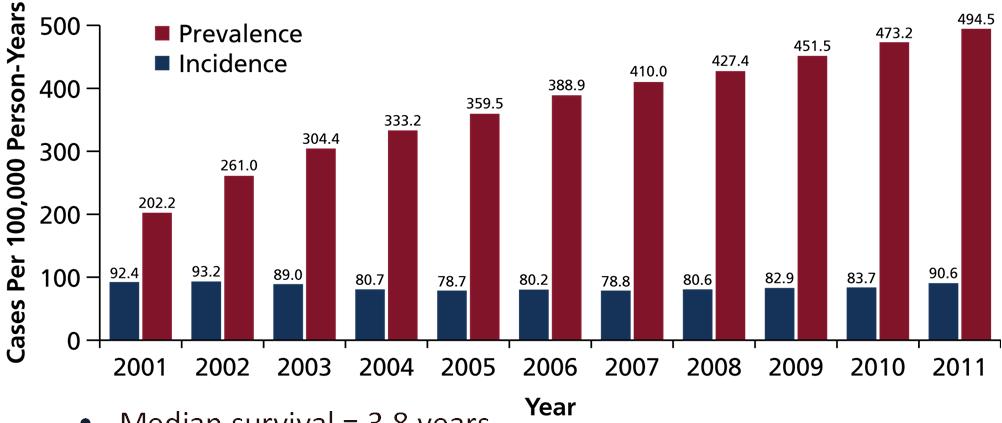 Increasing Prevalence of IPF 1 Medicare Beneficiaries Age 65 y Median survival = 3.8 years Factors associated with lower survival Age, index year, male gender 1. Raghu G et al. Lancet Respir Med.