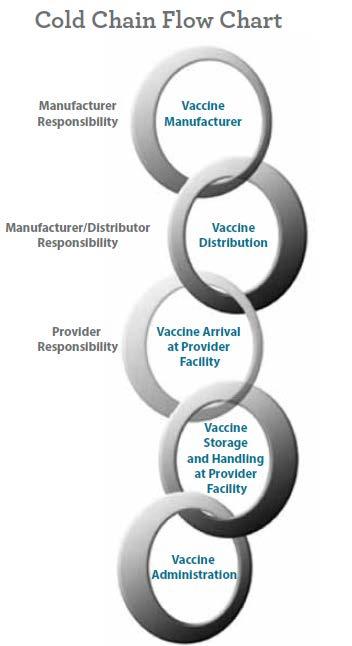 Maintaining the Cold Chain The cold chain is a temperature-controlled environment used to maintain and distribute vaccine in optimal condition.