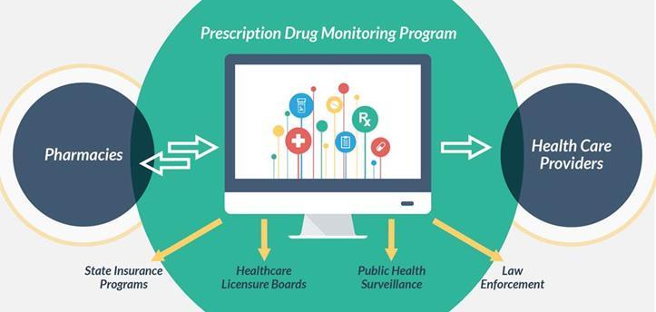Enhance and Maximize Prescription Drug Monitoring Programs (PDMPs) Strategy 1 Overview Require pharmacies to submit information on controlled substance prescriptions to a centralized database;