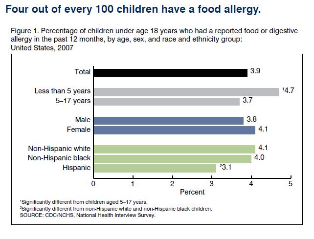 Trends in Food Allergy Branum