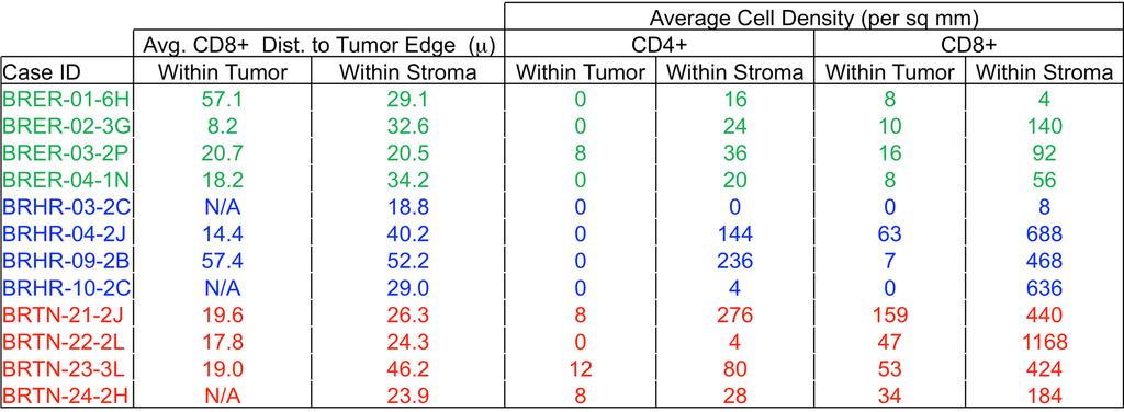 Case Study TIL s in Breast Cancer Quantitative image analysis Results The relative distances of Lymphocytes from the tumor stroma interface was analyzed Green = ER+ cases, Blue = Her2+