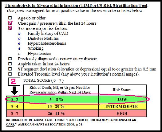 63 y/o male patient s TMI Score is a TWO,