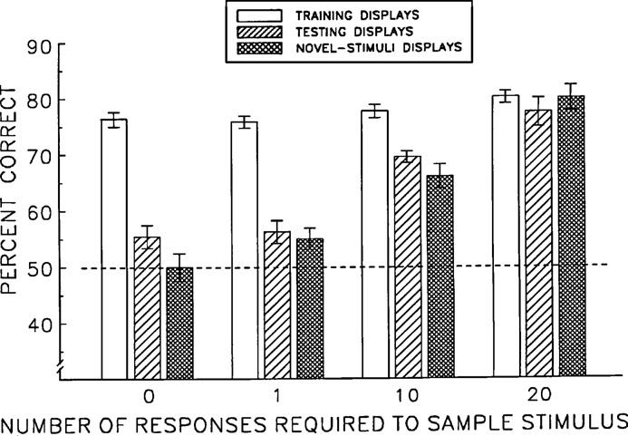 276 A.A. Wright, M.T. Lickteig / Learning and Motivation 41 (2010) 273 286 Fig. 2. Baseline and transfer performance for groups of pigeons trained with different sample response requirements.