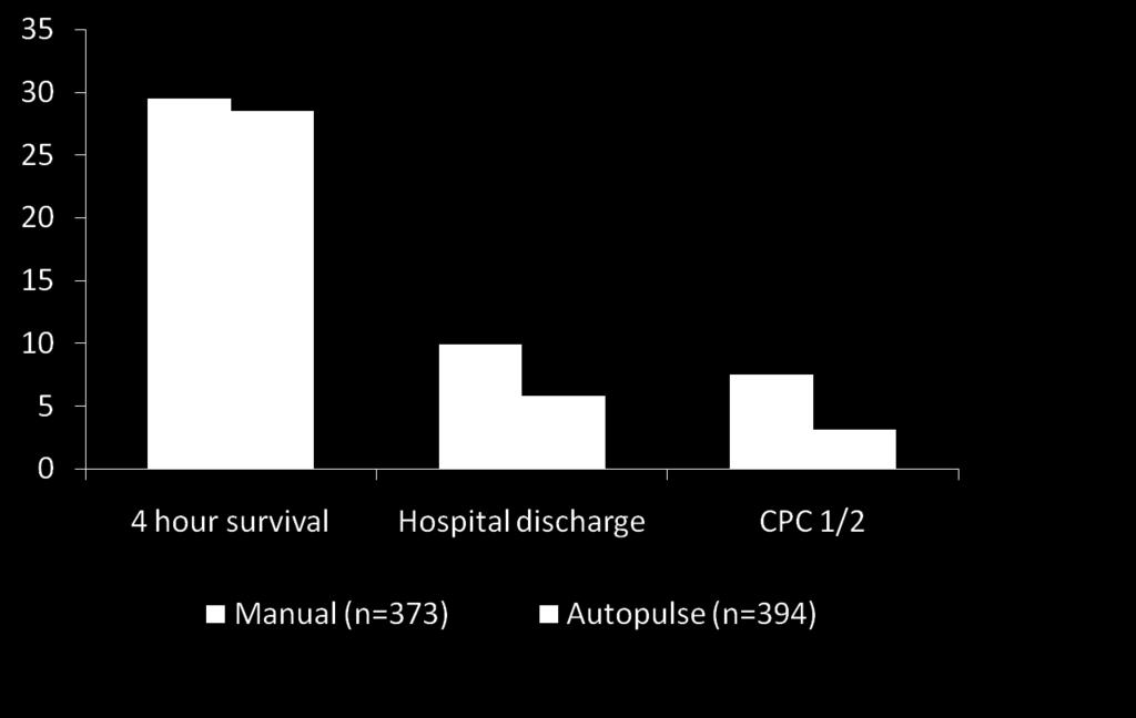 ASPIRE trial (autopulse) Autopulse (n=554), Manual CPR
