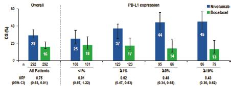 2) Metastatic or locally advanced NSCLC (2L/3L), PD on prior platinum-based treatment (N = 1,225) 1. Barlesi F et al. ESMO 216. Abstract LBA44_PR.