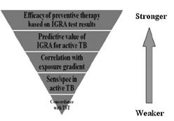 How to evaluate IGRA in children? How to evaluate IGRA for LTBI?