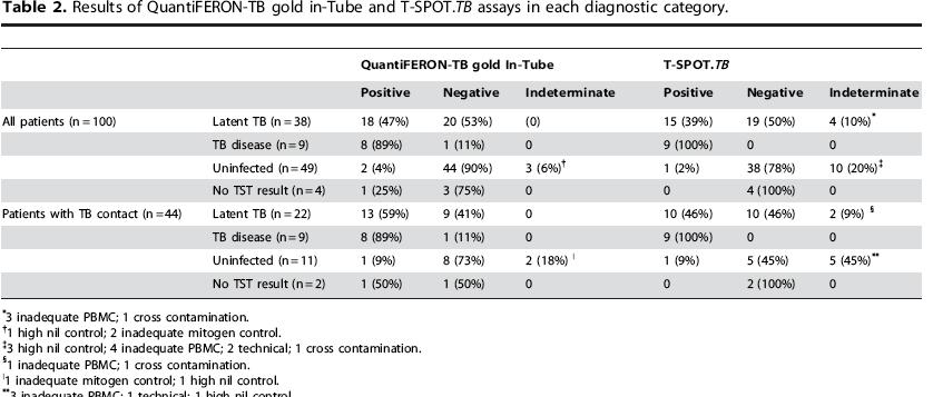 Aim Compare QFT-GIT, T.SPOT.TB with TST High failure rate: 17% assays inconclusive result?