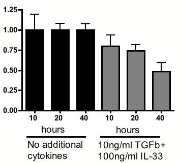 um No cytokine 5uM 1uM LY2942 (No dditionl cytokines) *** (ns) IL-15 TGF-β+ IL-33 d *** TGF-β + IL-33+ IL-15 GFP-KLF2 KLF2-GFP MFI MFI (Bckground