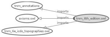 Figure 1. TNM Ontology components and imports diagram.