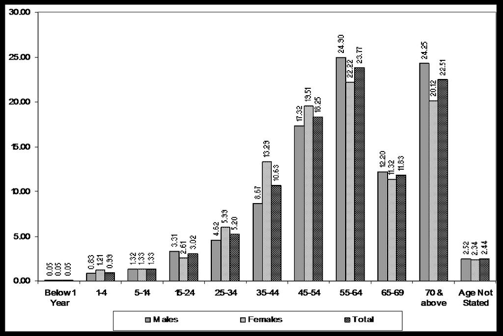supportive of age as a major risk factor of Neoplasm deaths as indicated in epidemiological literature. The age composition of deaths due to Neoplasm is presented in Statement-17and Chart-15 Sl.
