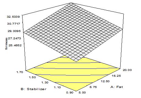 Figure 5- Fat and stabilizer percent response level versus cream firmness Figure 6 presents the interactive effect of the factors on cream firmness.