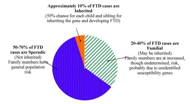 Most FTLD subtypes are either: FTLD-tau, which includes Pick s disease, CBD and PSP, all of which