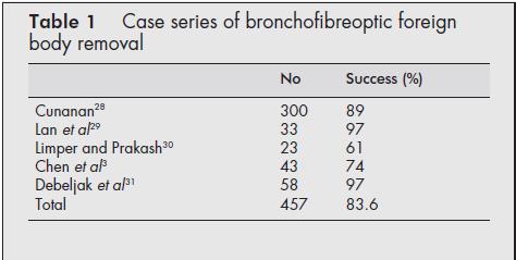 Bronchoscopy for Foreign Body Removal 4.