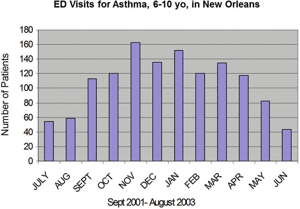 (B) The number of monthly hospitalizations for asthma among children 2 10 years old at Yuma Regional Medical Center, Yuma, Arizona (January 1998 through December 2001).