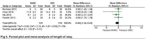 Systematic review and meta-analysis of RCTs Length of stay Tan et al PLOS One 2016