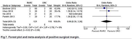 Positive surgical margin Tan et al PLOS One