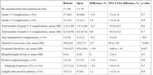 Comparing Open Radical Cystectomy and Robot-assisted Laparoscopic Radical Cystectomy: A Randomized Clinical Trial Bochner et al.