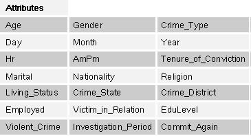 Figure 2 List of Selected Attributes for Crime Analysis CLASSIFICATION & PREDICTION OF CRIME TRENDS The aim here is that we can use data mining to detect much more complex patterns since in real life