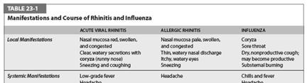 TABLE 23-1 Manifestations and Course of Rhinitis and Influenza.